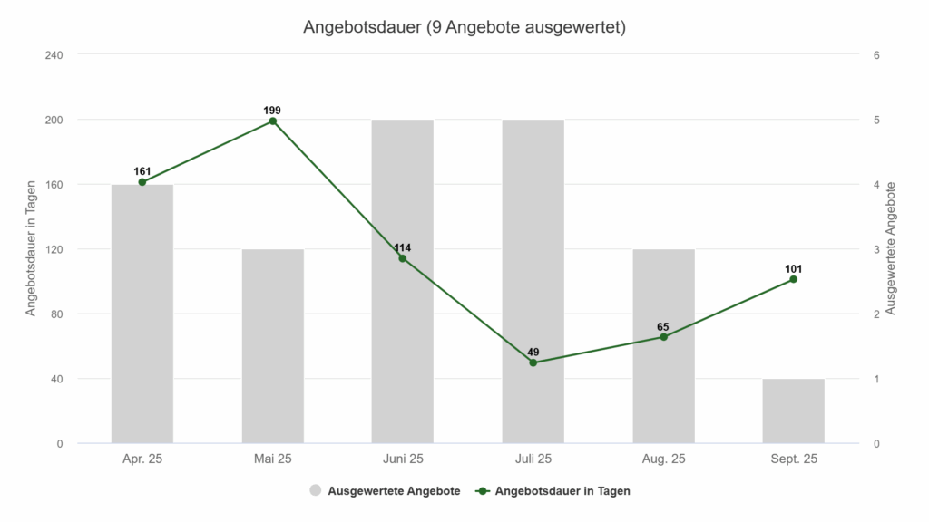 Angebotsdauer von Luxusimmobilien in Berg am Laim – Marktupdate August 2025
