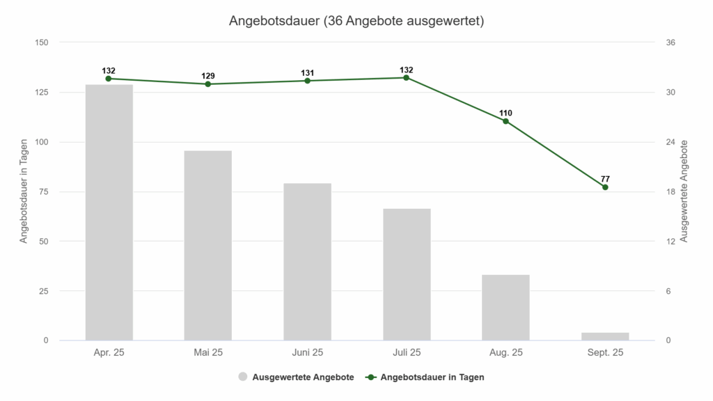 Angebotsdauer Luxusimmobilie verkaufen Bogenhausen – Marktanalyse August 2025