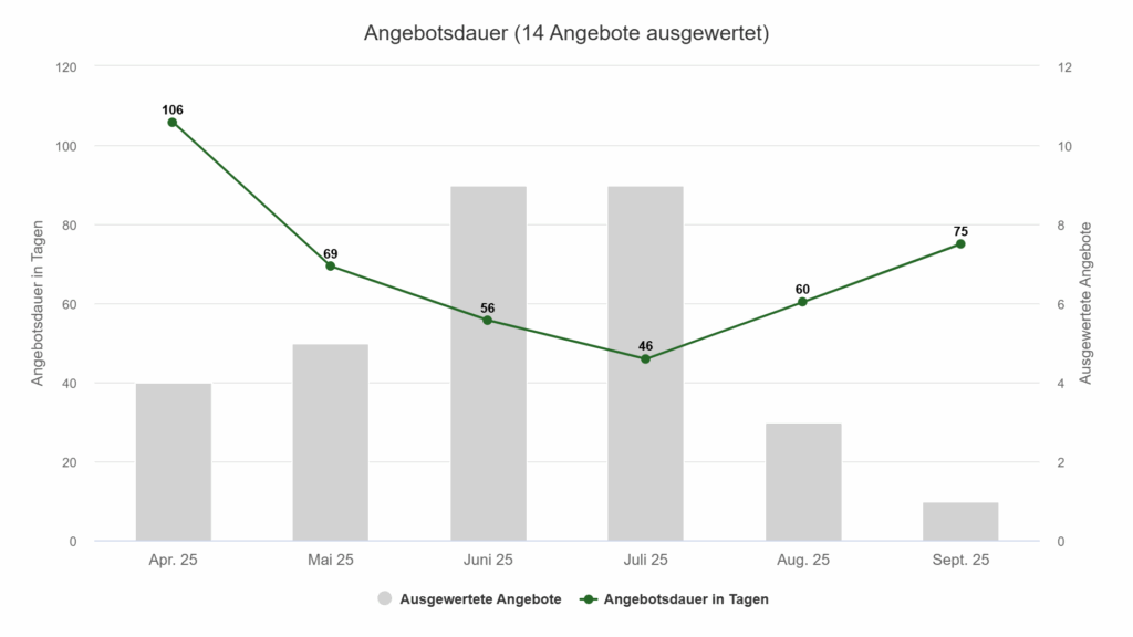 Angebotsdauer 2025 – Luxusimmobilie in Maxvorstadt verkaufen