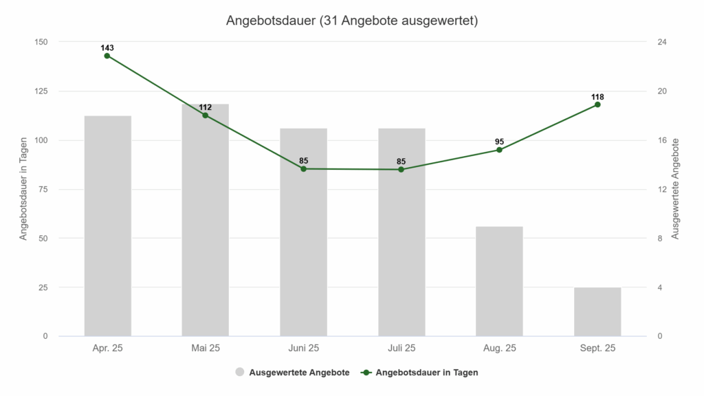 Angebotsdauer 2025 für Luxusimmobilien in Neuhausen-Nymphenburg – Vermarktungszeit im Premiumsegment.