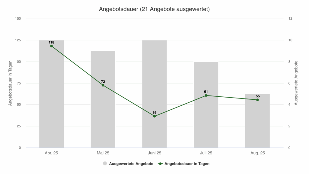 Angebotsdauer Luxusimmobilien Pasing-Obermenzing 2025 – Verkaufszeit im Hochpreissegment