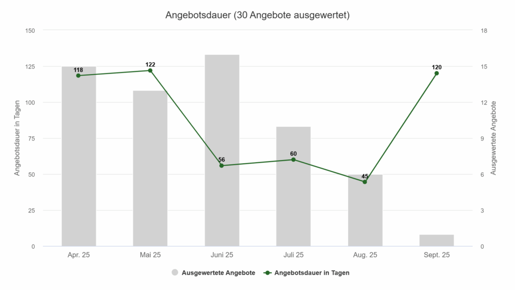 Angebotsdauer von Luxusimmobilien in Schwabing-Freimann 2025 – entscheidend für Verkäufer, die eine Luxusimmobilie in Schwabing-Freimann verkaufen möchten