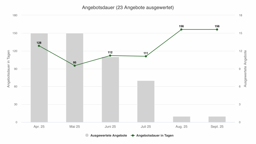 Angebotsdauer Luxusimmobilien Untergiesing-Harlaching 2025 – Entwicklung in Tagen