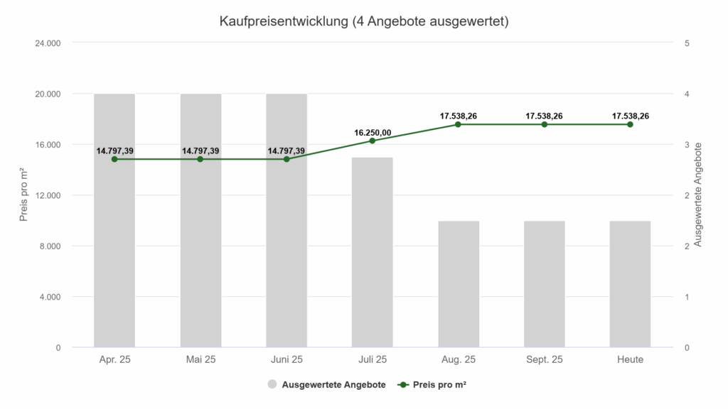 Kaufpreisentwicklung 2025 – Luxusimmobilie verkaufen Altstadt-Lehel
