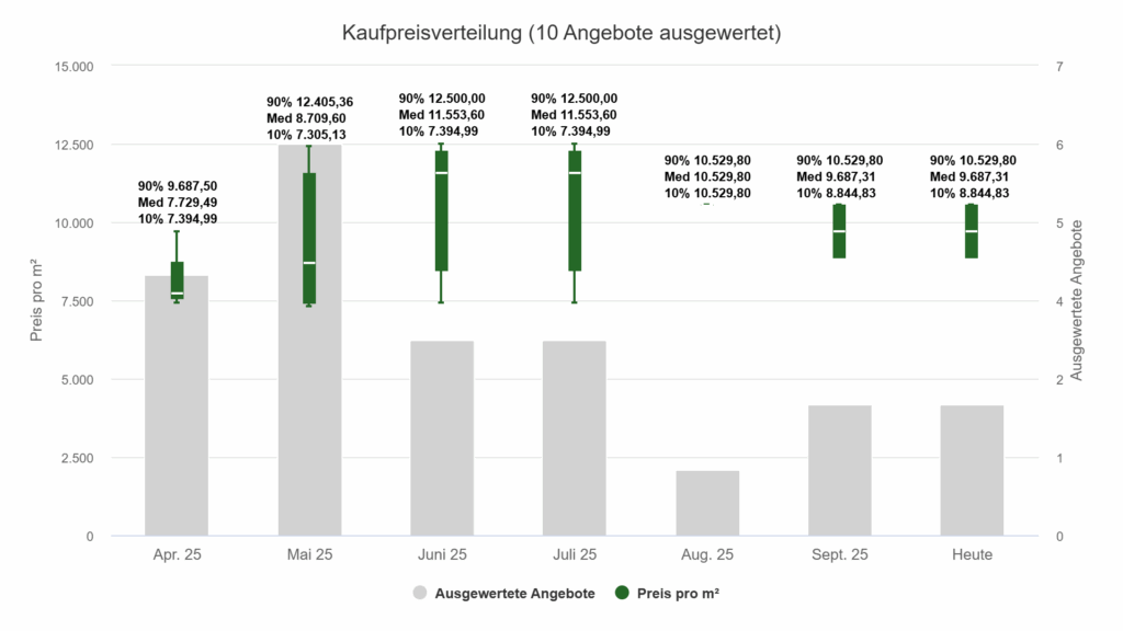 Kaufpreisverteilung für Luxusimmobilien in Feldmoching-Hasenbergl – Marktupdate August 2025