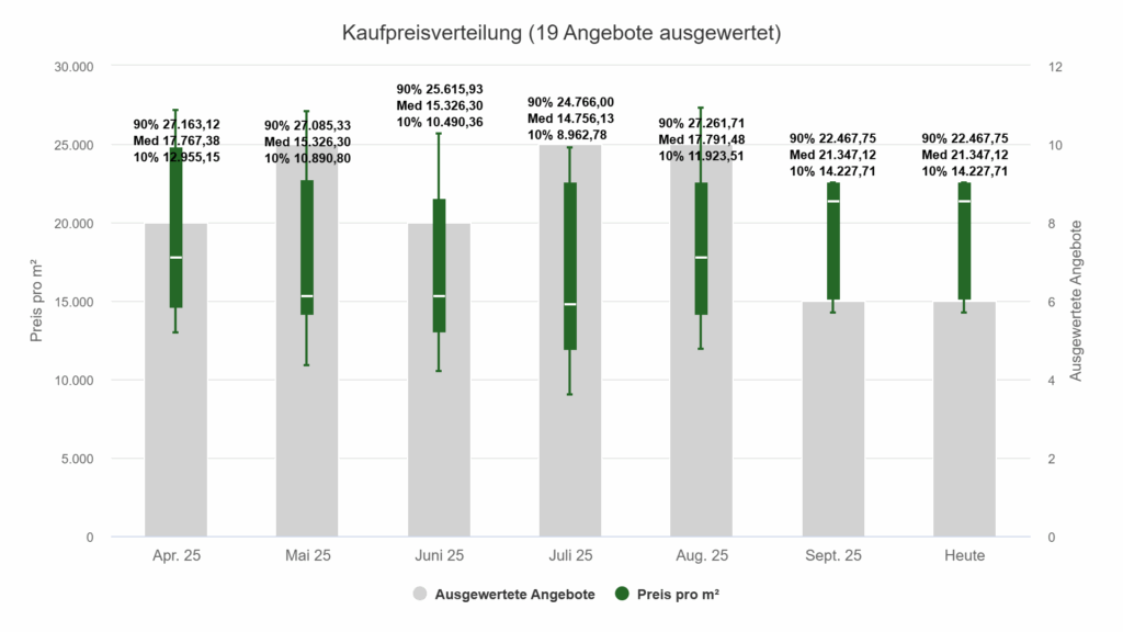 Kaufpreisverteilung von Luxusimmobilien in Schwabing-West – Marktupdate August 2025
