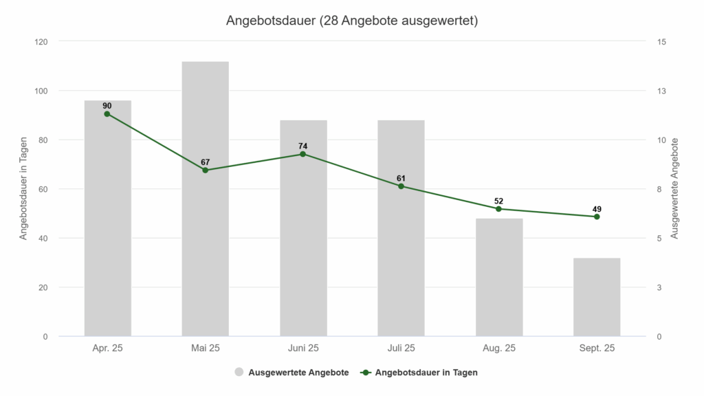 Angebotsdauer Luxusimmobilie Moosach – April bis September 2025